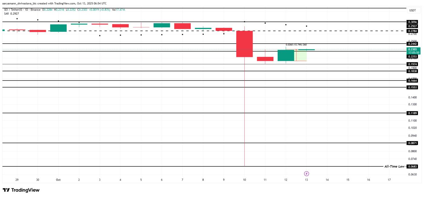 SEI Price Analysis.