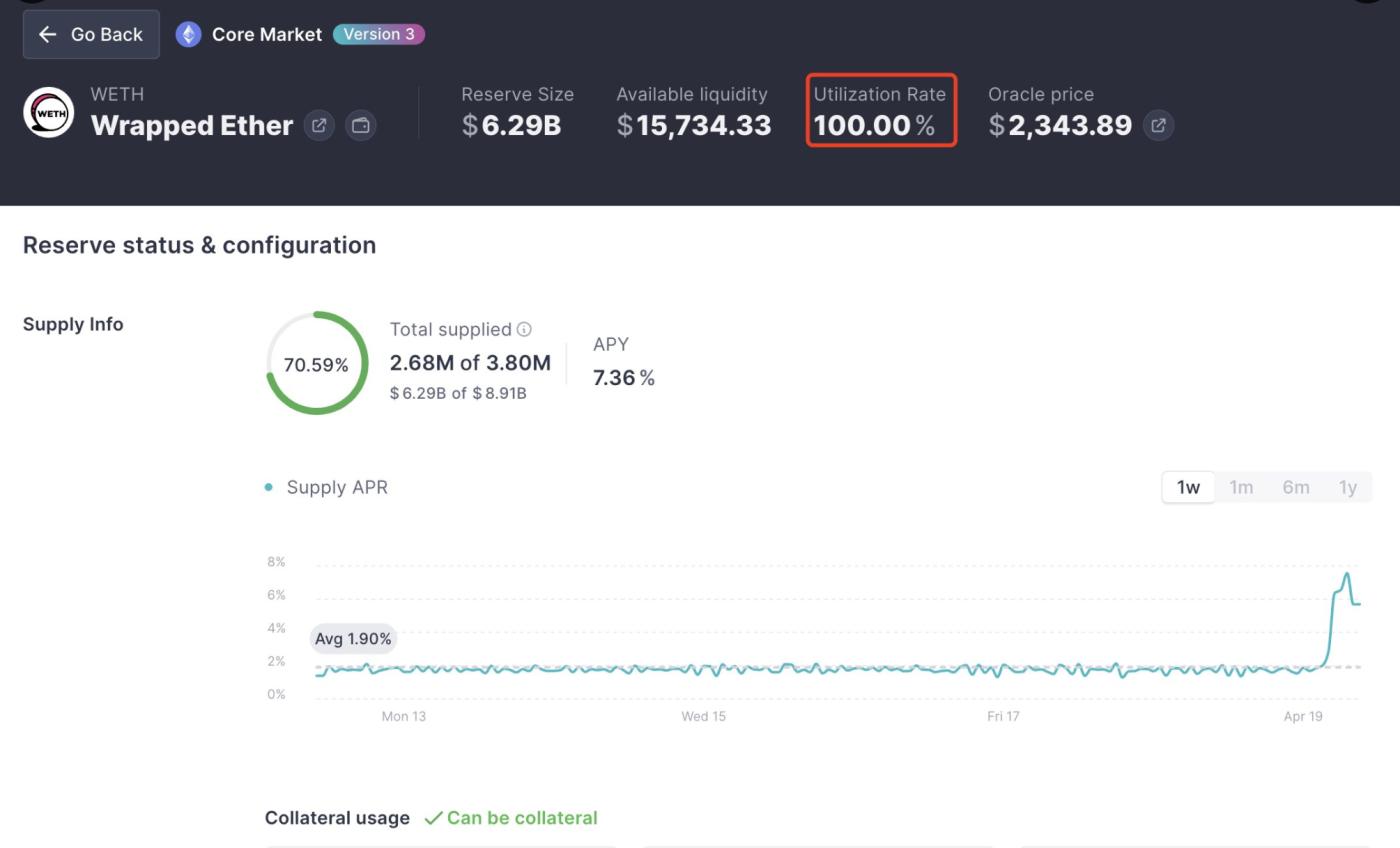 Aave의 ETH 활용률 100%