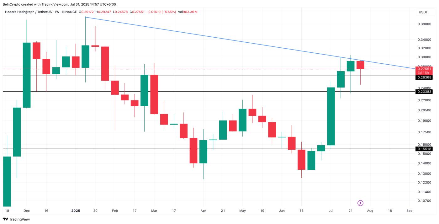 HBAR weekly price action