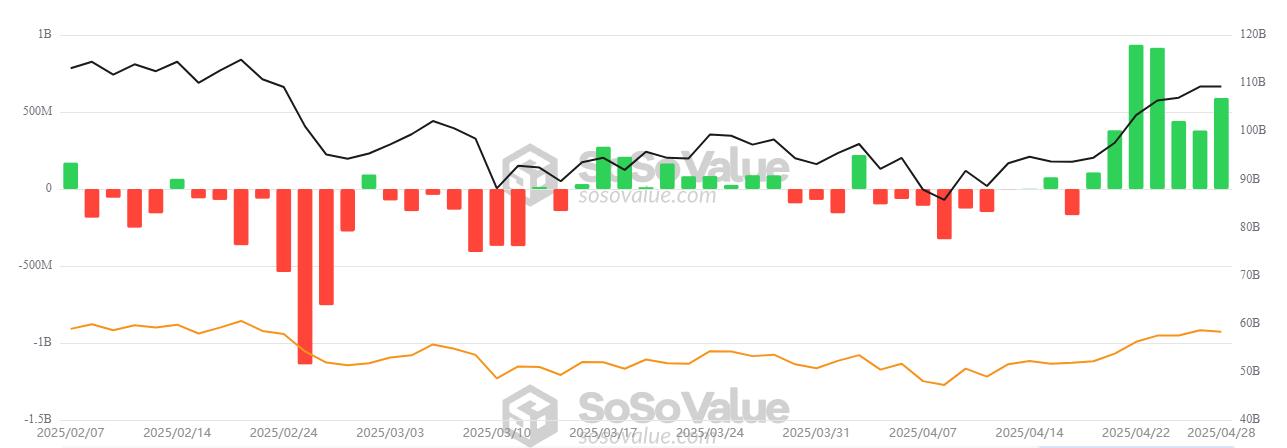 Total Bitcoin Spot ETF Net Inflow. Source:&nbsp;SosoValue