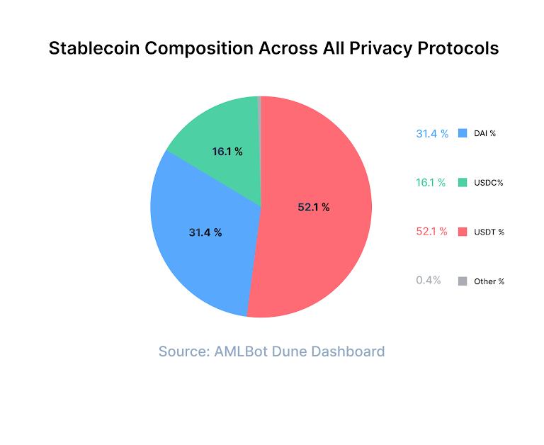 Stablecoin Flows Through Crypto Privacy Tools: $4.2B Exposed by Protocol, Asset, and Risk Profile