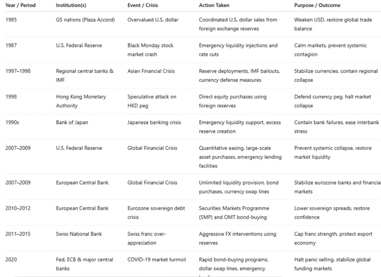Instances When TradFi Stepped in to Stabilize Confidence