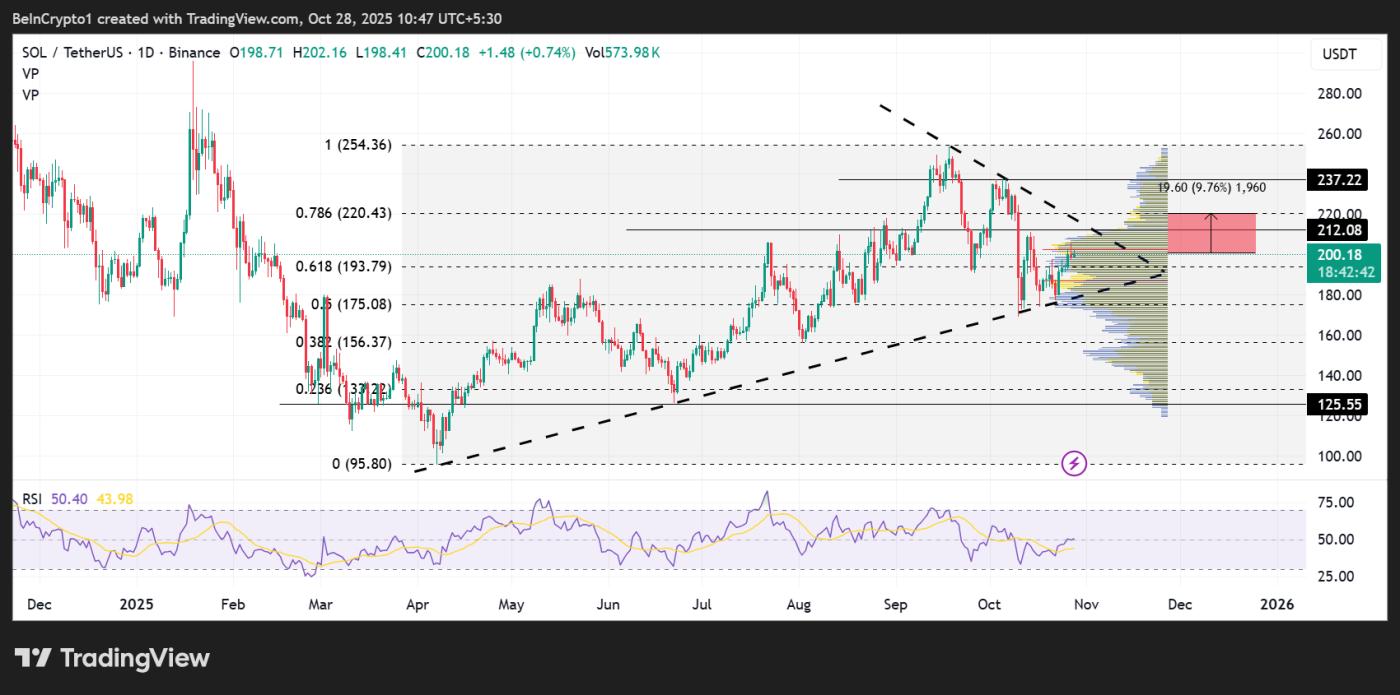 Solana (SOL) Price Performance
