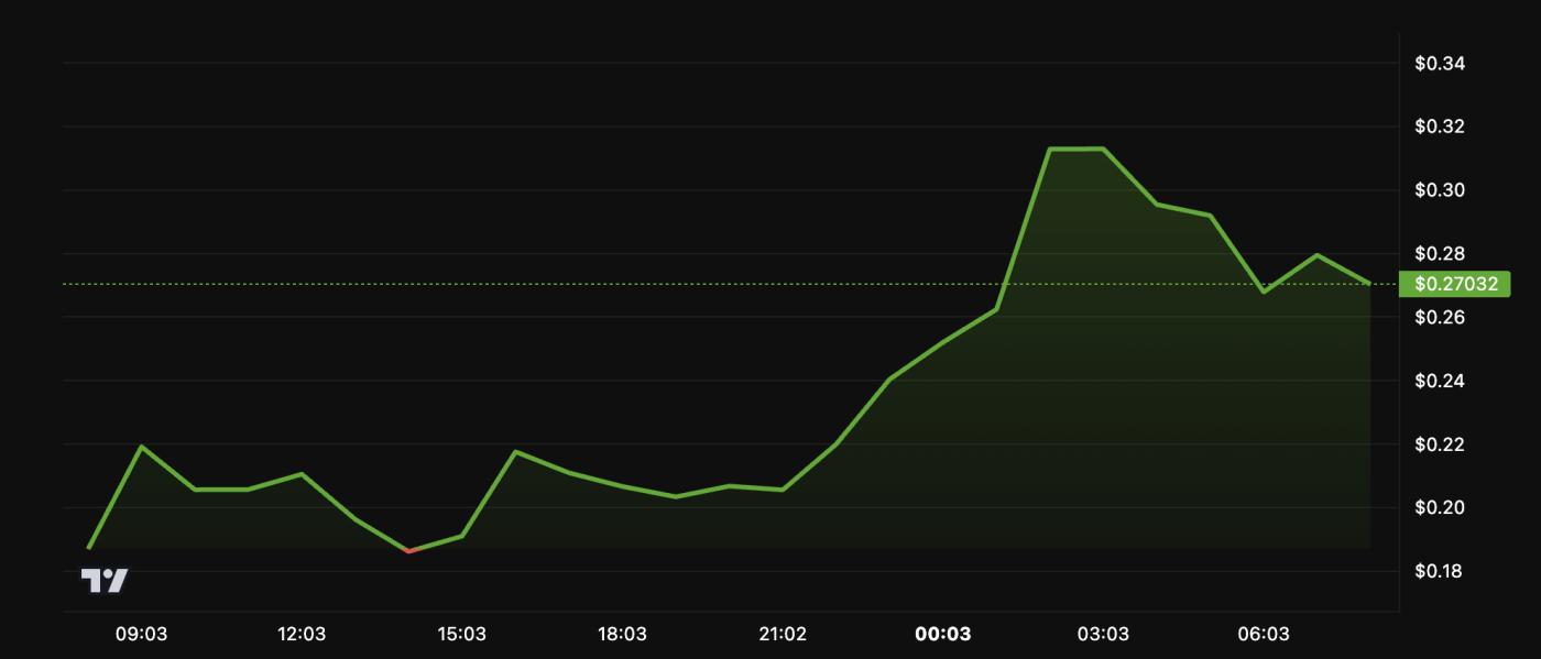 FLOCK代幣每日價格表現