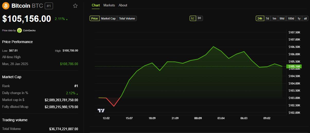 Bitcoin (BTC) Price Performance