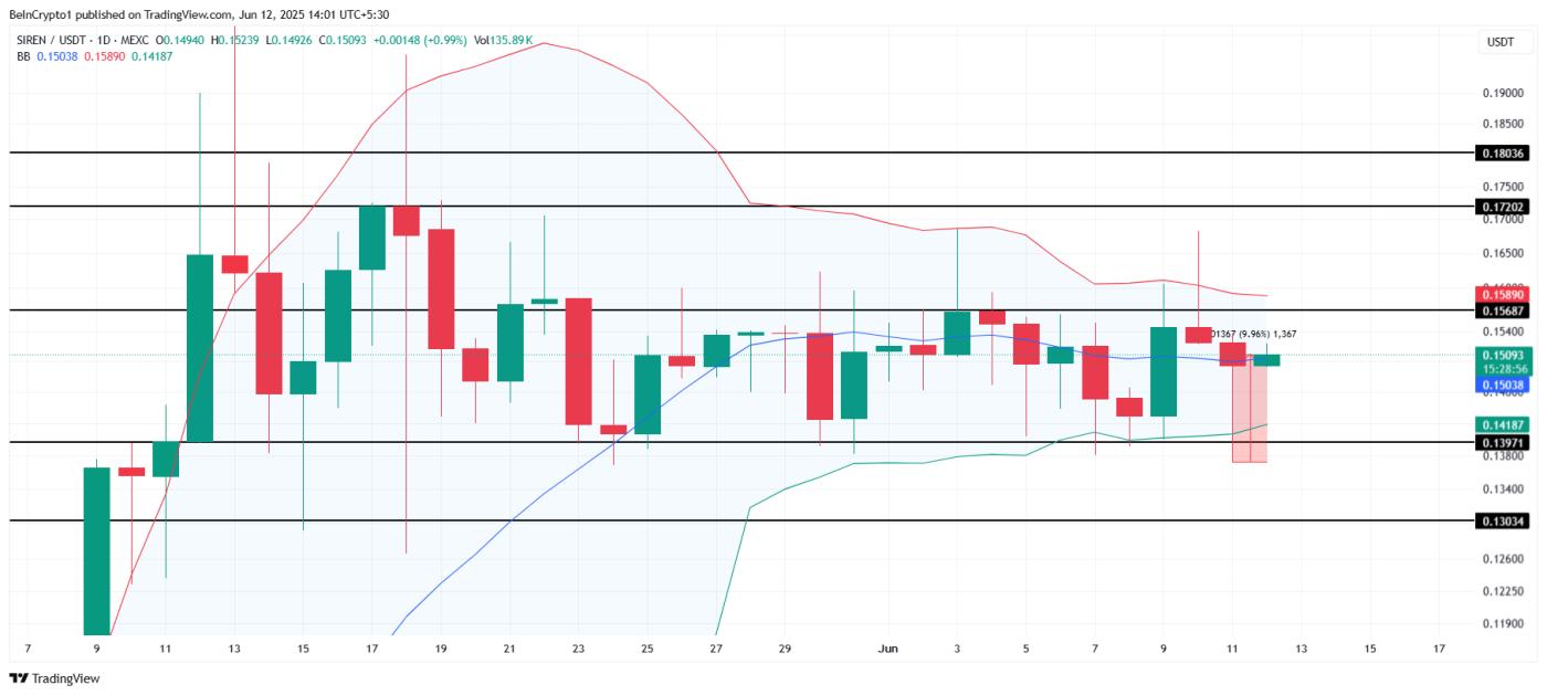SIREN Price Analysis.