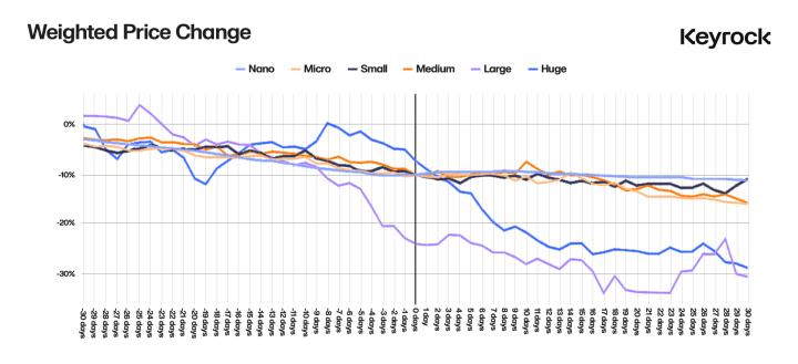 Exploring Token Unlocks: What's the Key Driver of Price Changes?