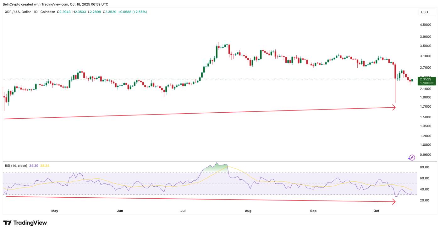 XRP 다이버전스, 상승 추세 암시