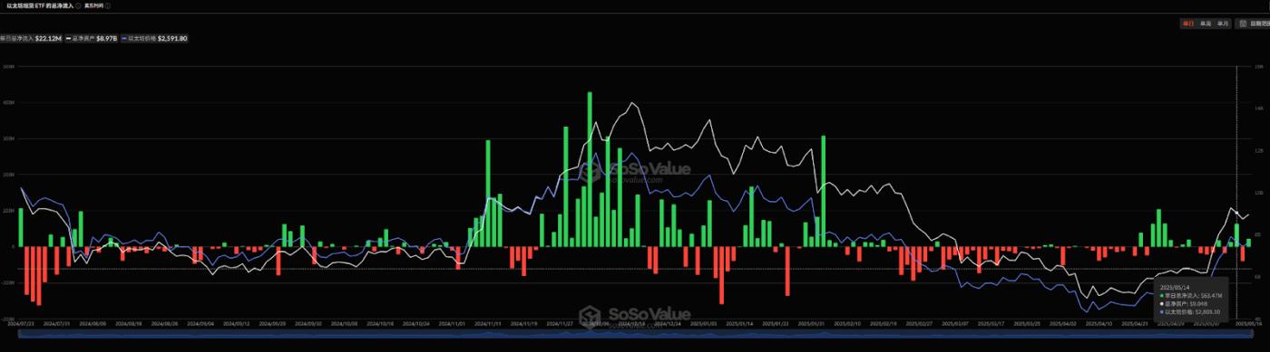 Phân tích dữ liệu Ethereum sau đợt tăng giá: Đứt gãy sinh thái phía sau việc tái cấu trúc giá trị