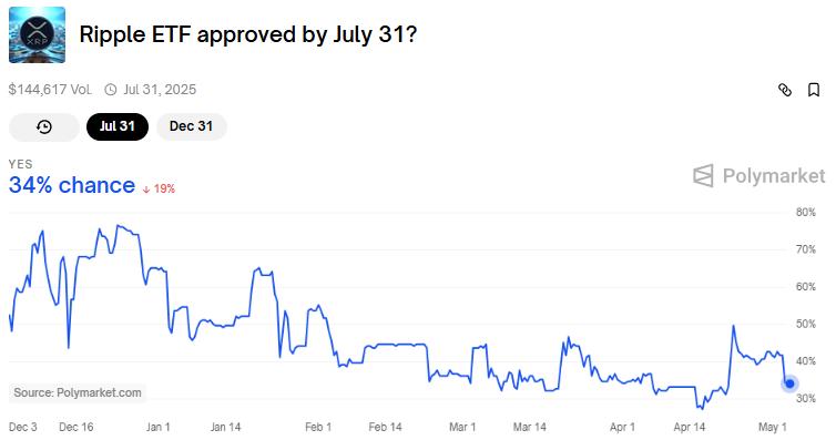 XRP ETF approval odds