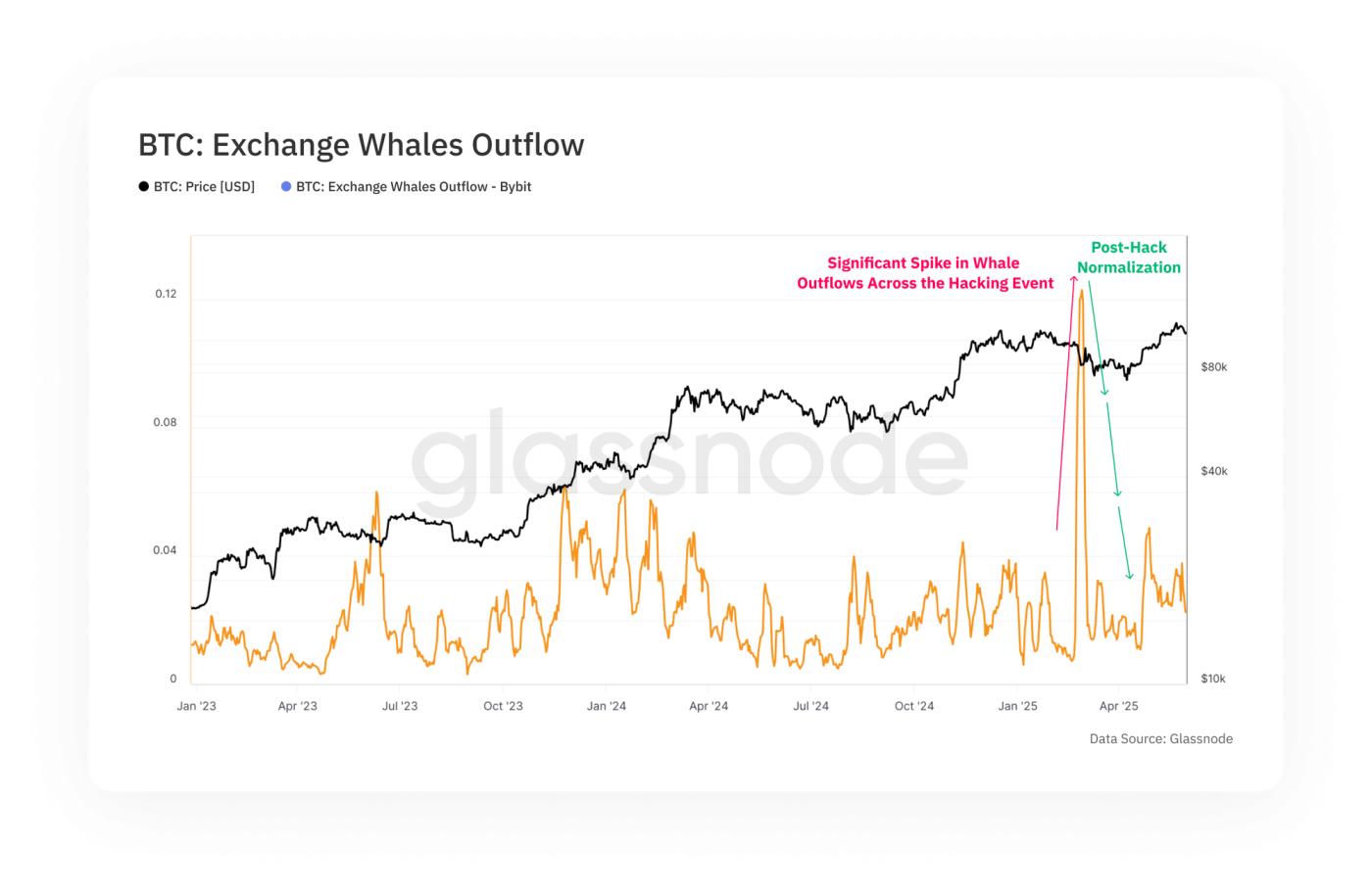 Bybit + Glassnode: The Lazarus Hack and Market Resilience Report