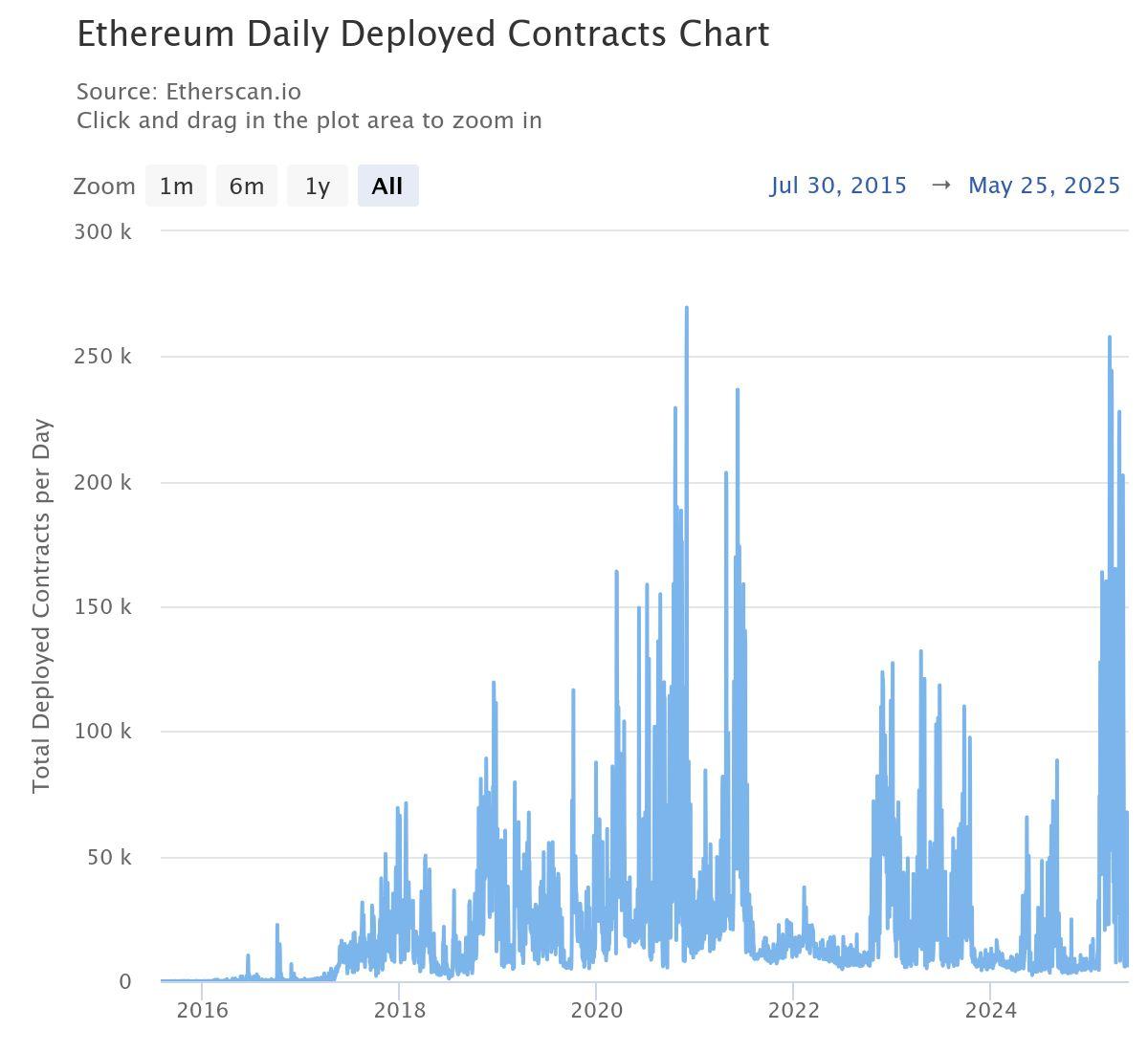 Ethereum Daily Deployed Contracts. Source: Etherscan.