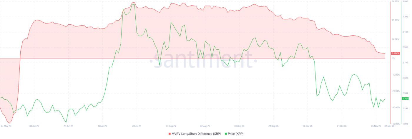 이더리움 MVRV 롱/숏 차이