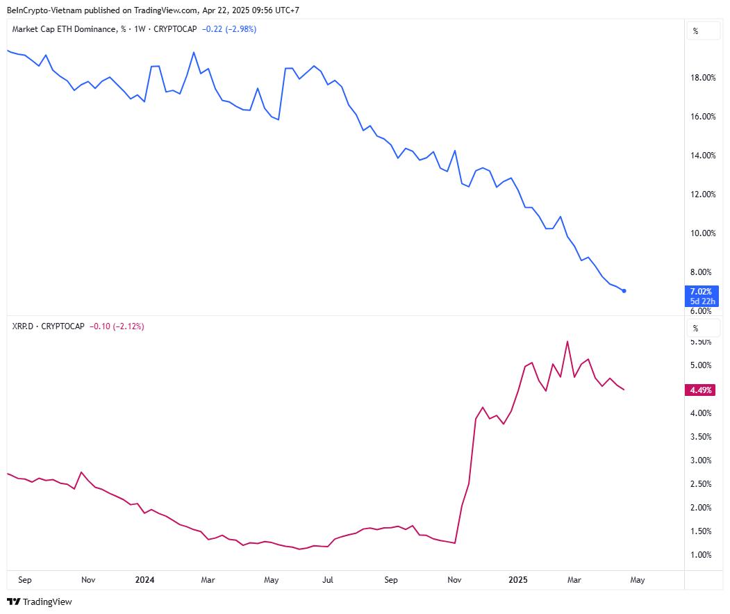 Ethereum Dominance vs XRP Dominance. Source: TradingView.