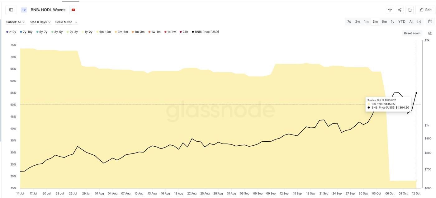 BNB Cohort Selling