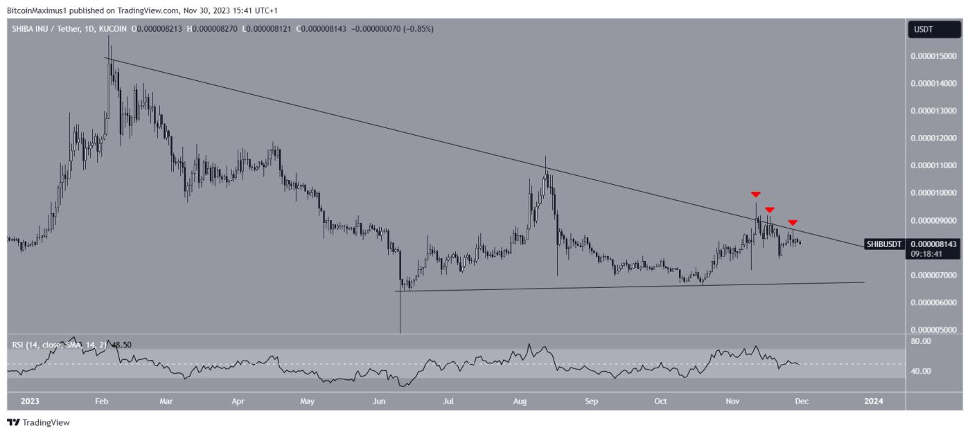 Shiba Inu Price Movement