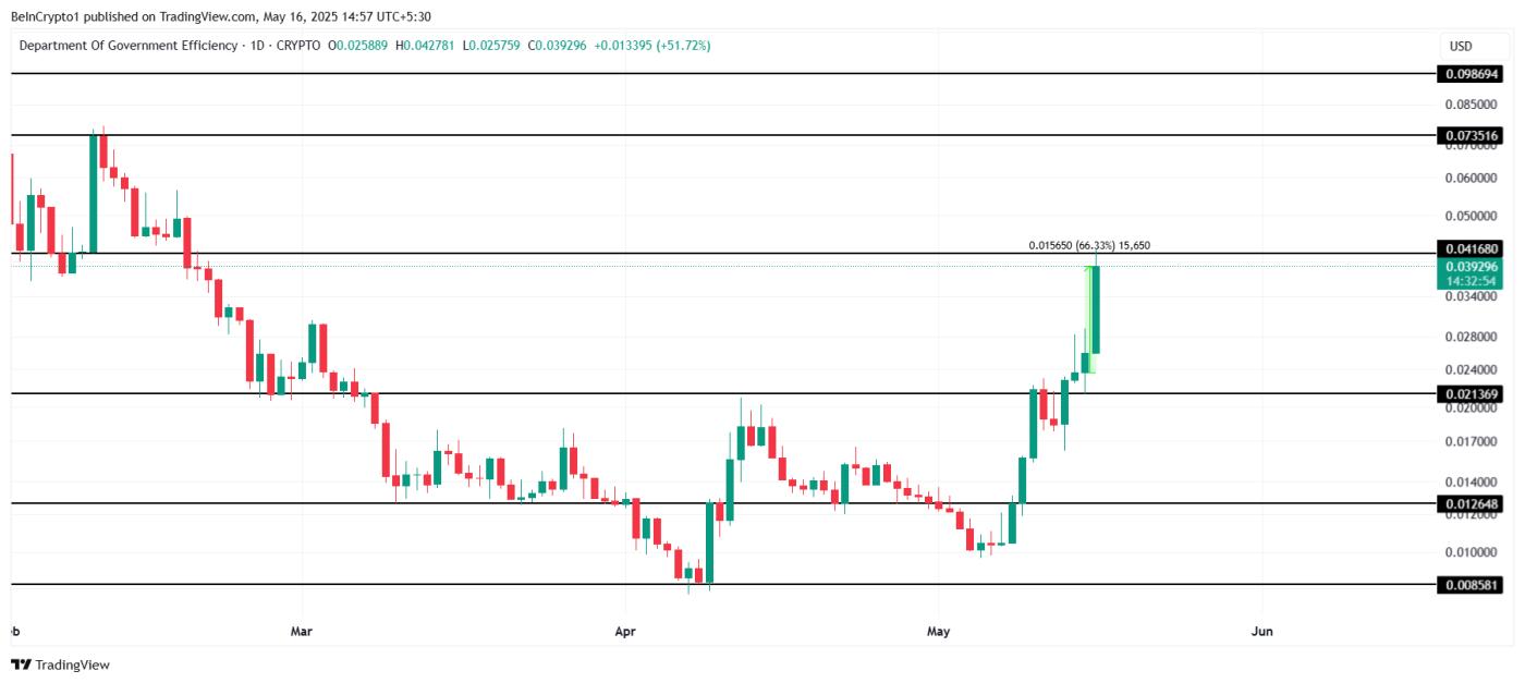 DOGE price analysis.