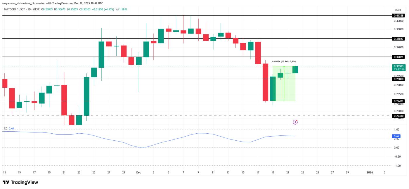 FARTCOIN Price Analysis.