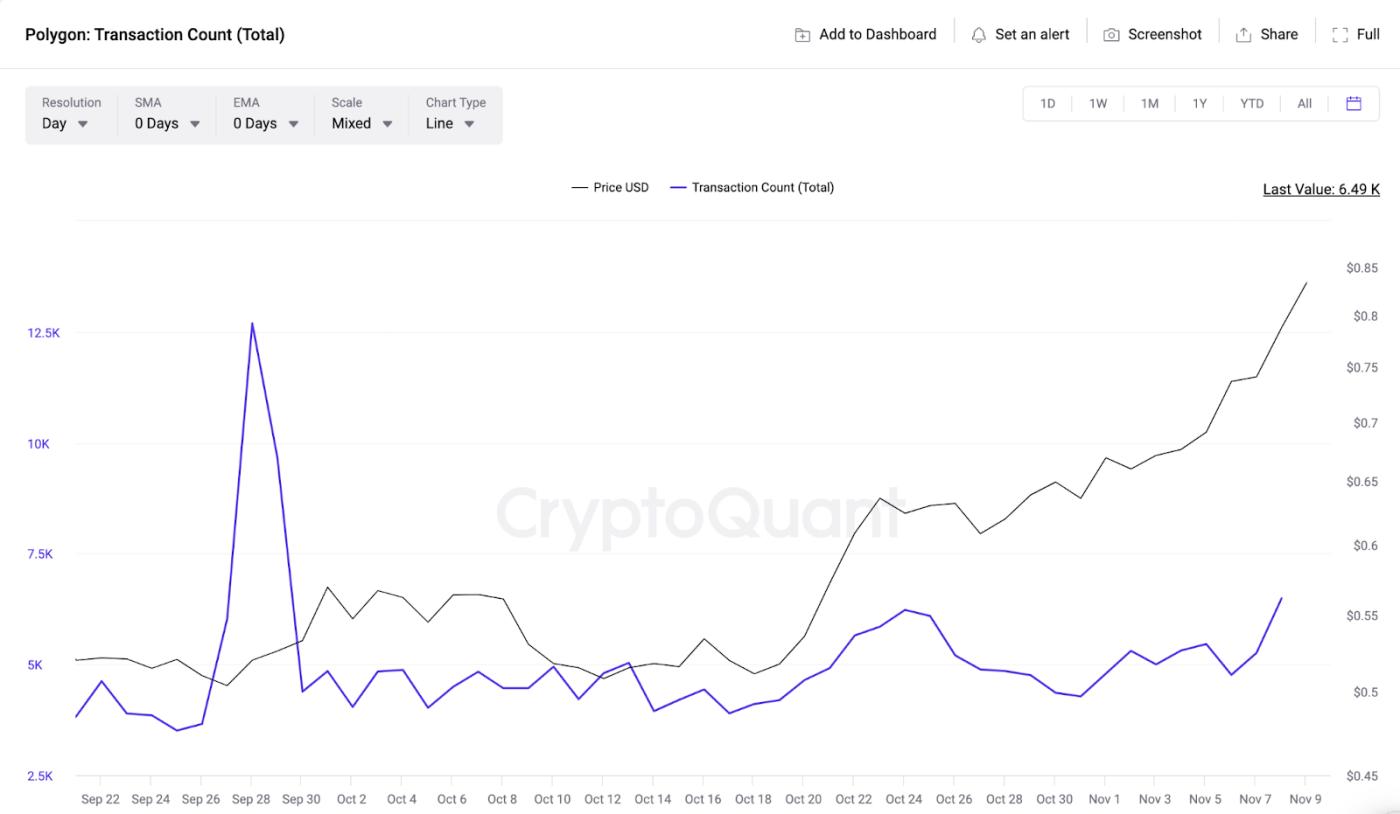 Polygon (MATIC) Transaction Count