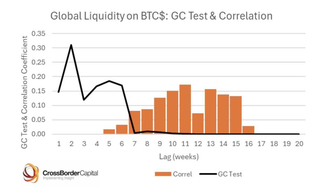 观点：全球流动性才是驱动比特币价格的关键因素
