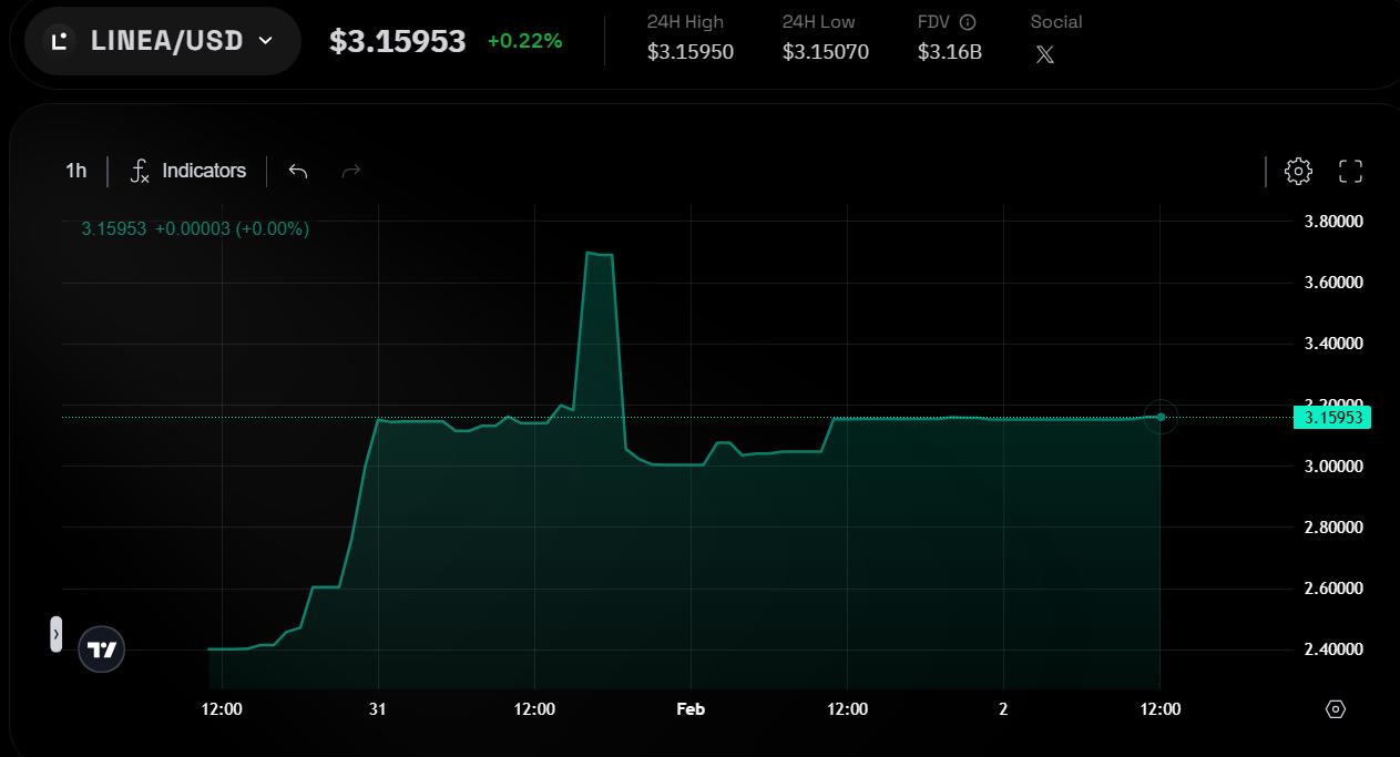 LINEA token price performance on the Pre-market. Source: logx