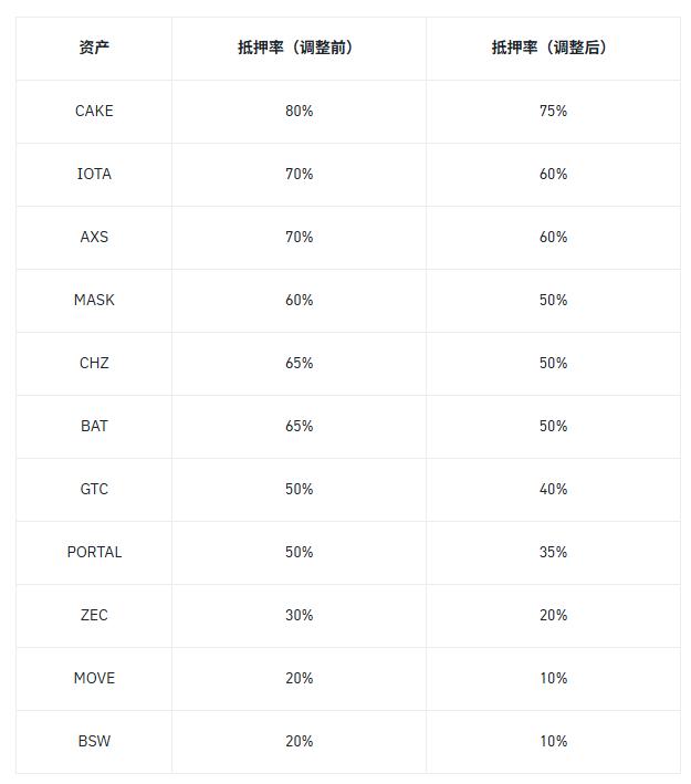 币安将调整统一账户部分资产的抵押率