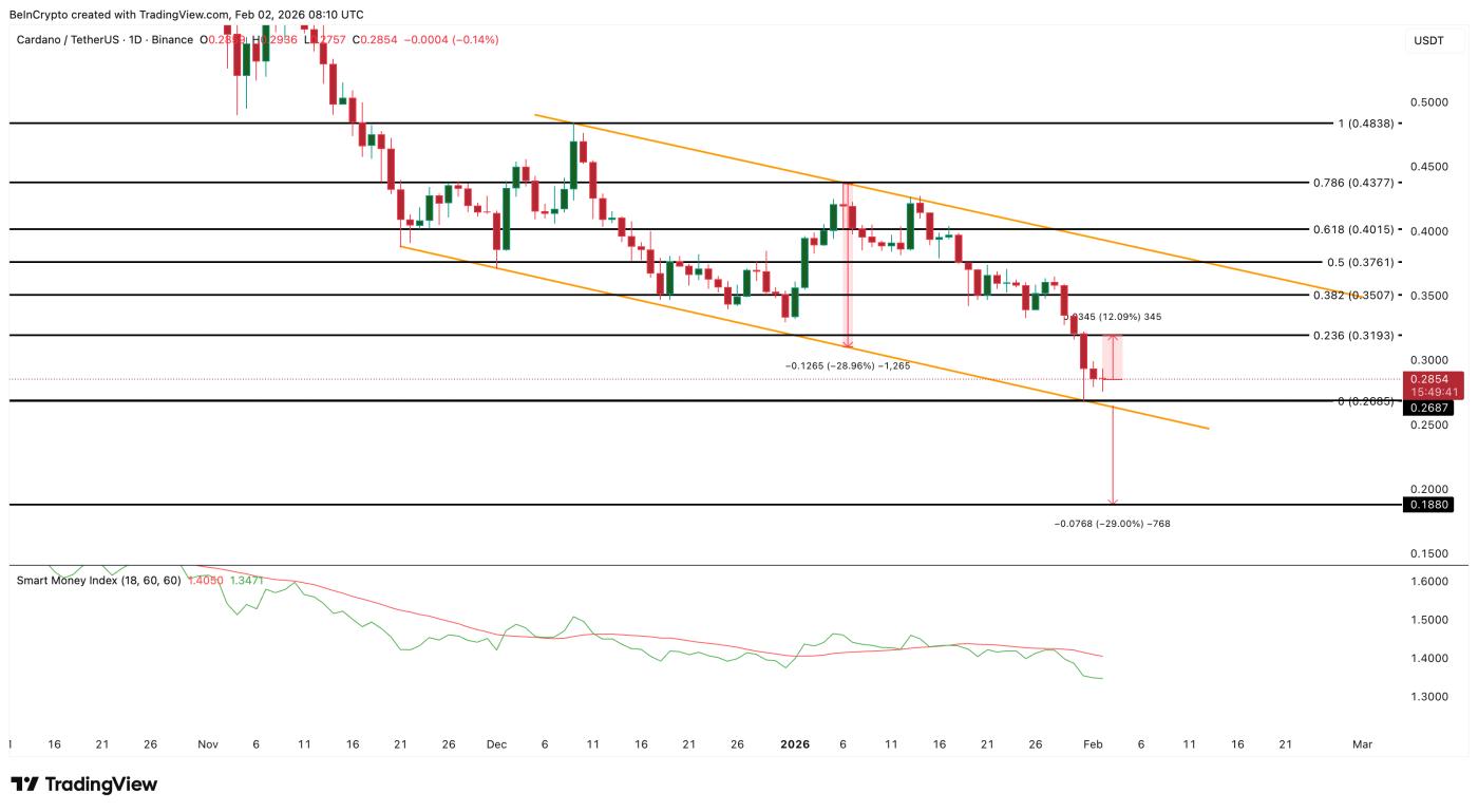 Cardano Price Analysis