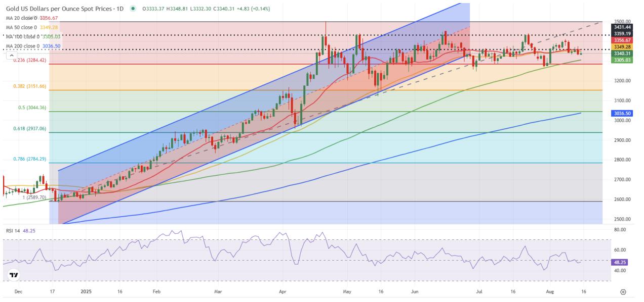 黄金价格分析。