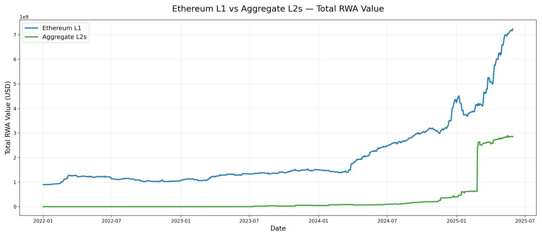 RWA: DeFi 이후 이더리움의 다음 폭발점