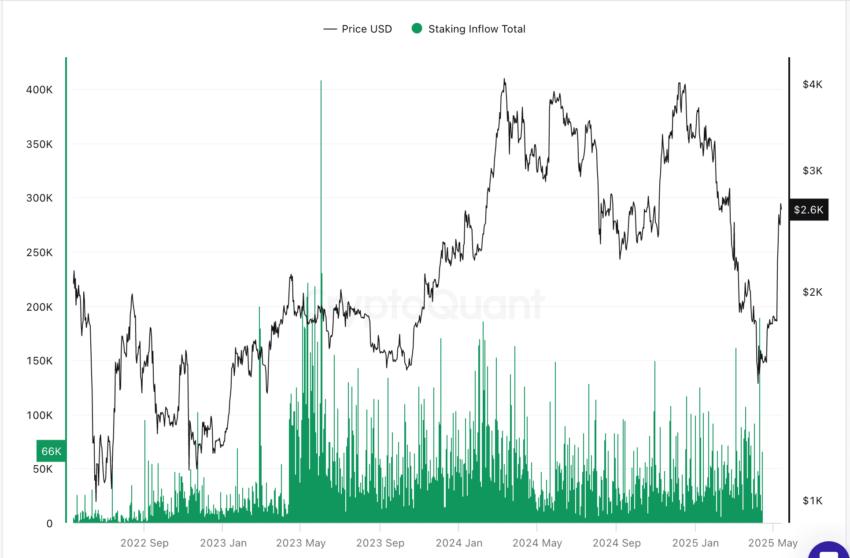 Staking inflow: CryptoQuant