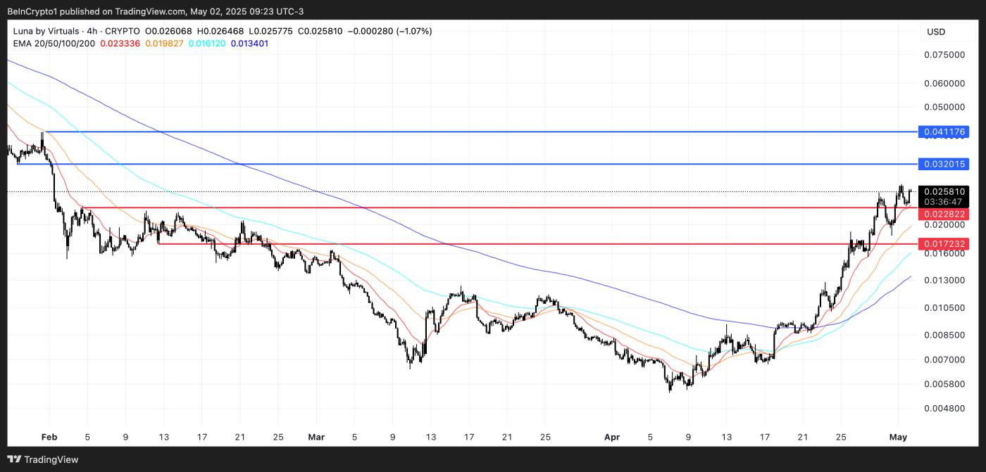 LUNA Price Analysis.