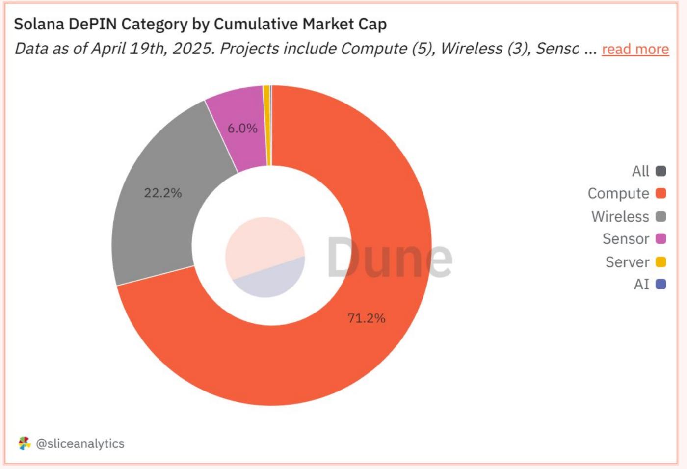 Solana DePIN報告：從"挖礦"到"地圖"，普通人如何躺著賺錢？