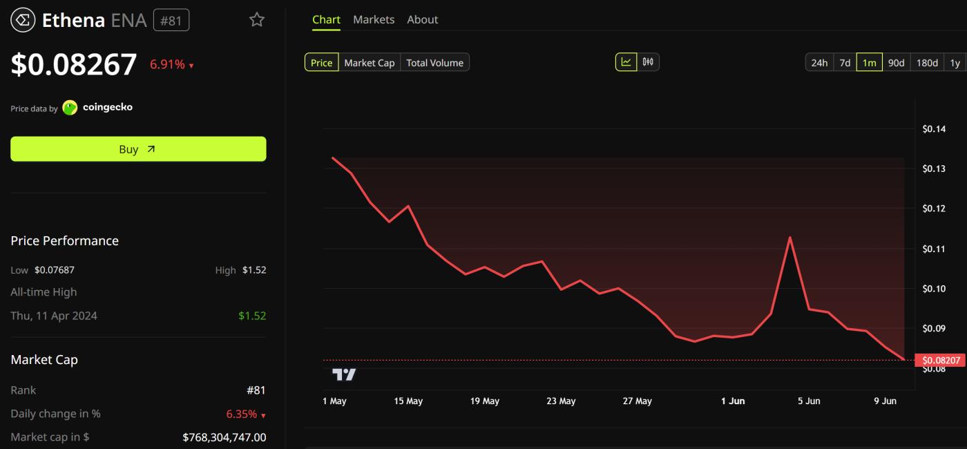 에테나(ENA) 가격 대비 성능