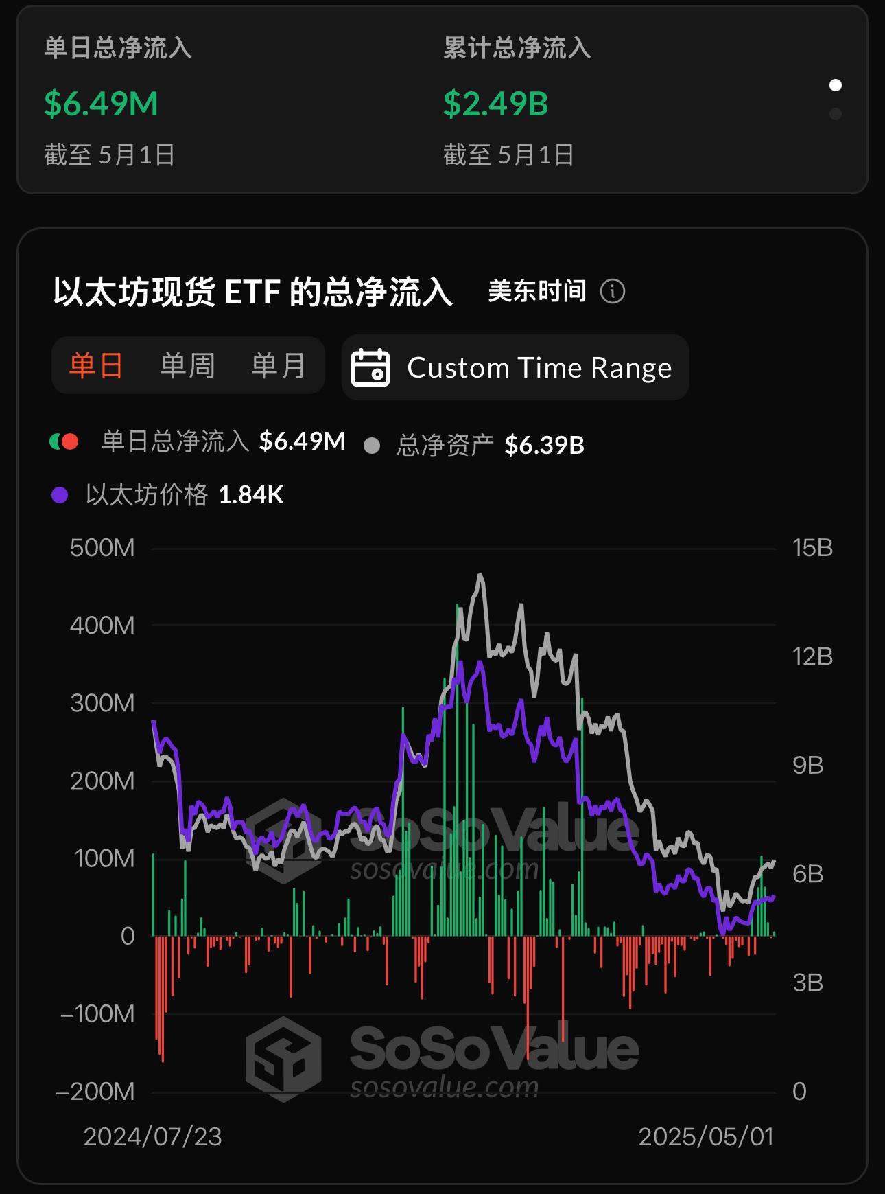 以太坊现货ETF昨日净流入649.32万美元，仅灰度以太坊信托ETF ETHE净流出