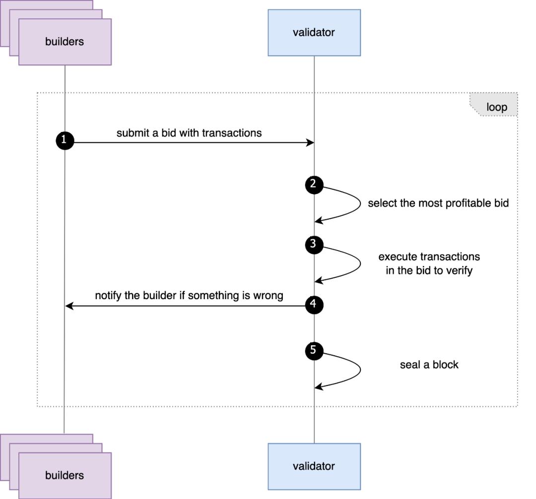 How is the operation of the BNB Chain 8 months after the full implementation of PBS?