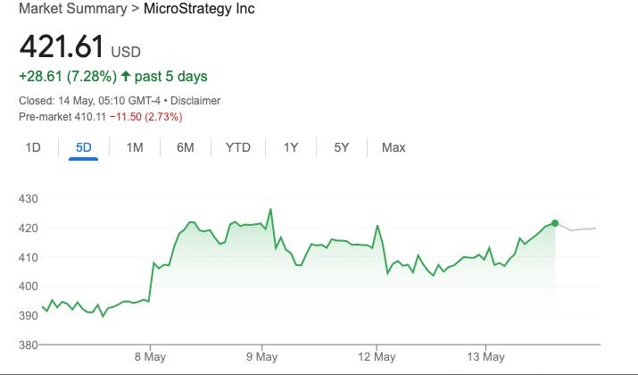 Strategy’s MSTR stock price performance