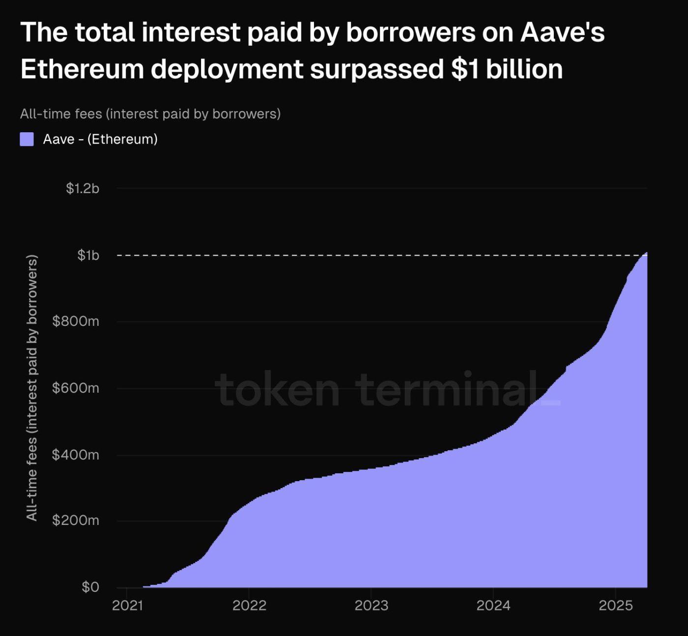 Aave on Ethereum network cumulative borrowing interest exceeds $1 billion