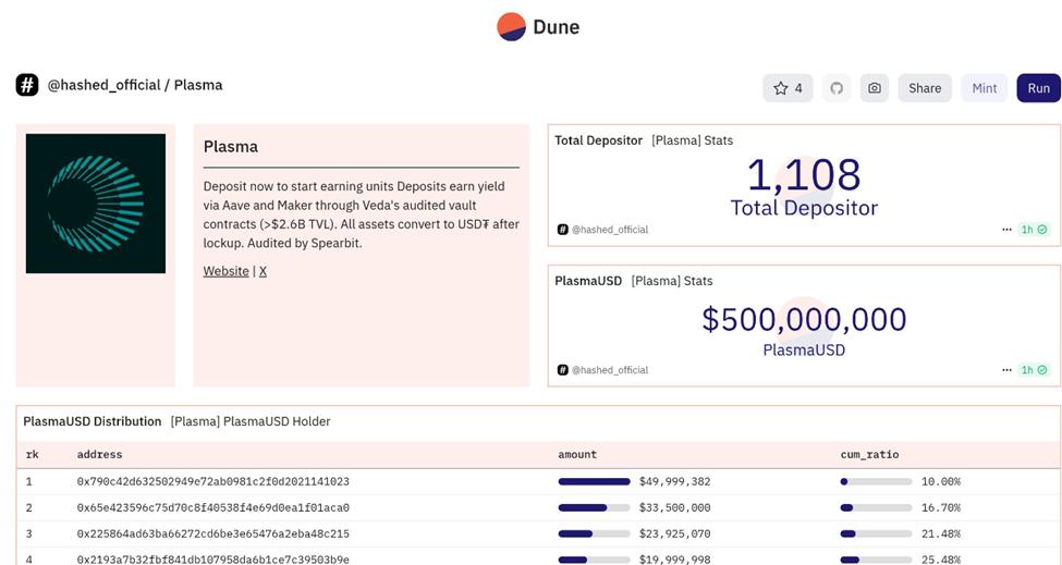 Top 3 Plasma contributors