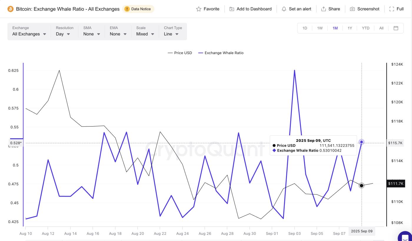 Bitcoin Whales Keep Pushing BTC To Exchanges