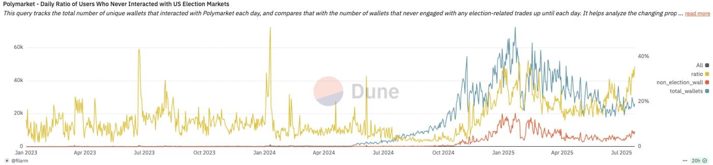 现在撸Polymarket还有必要吗？散户最优策略是什么？