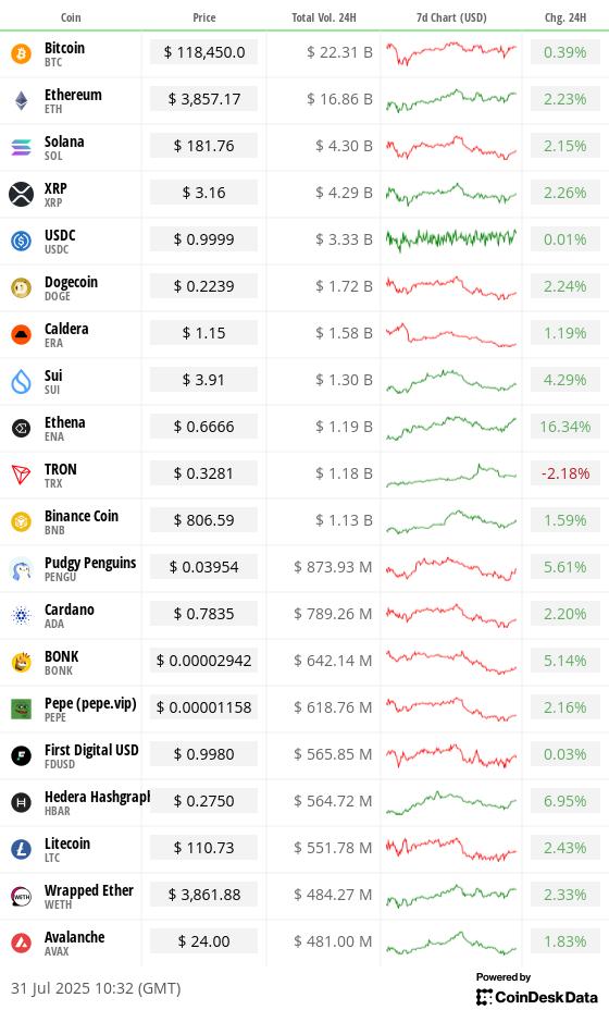 Top 20 digital assets’ prices and volumes Top 20 digital assets’ prices and volumes