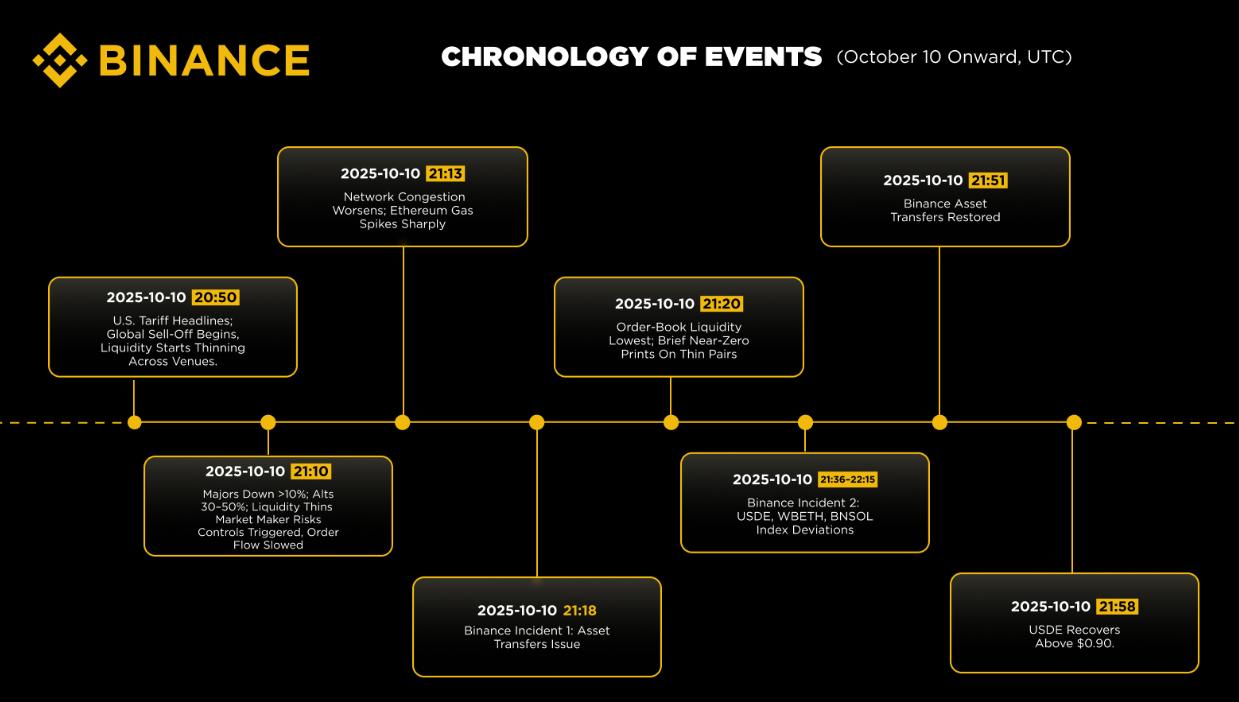 10월 10일 바이낸스 주요 사건 연대기.