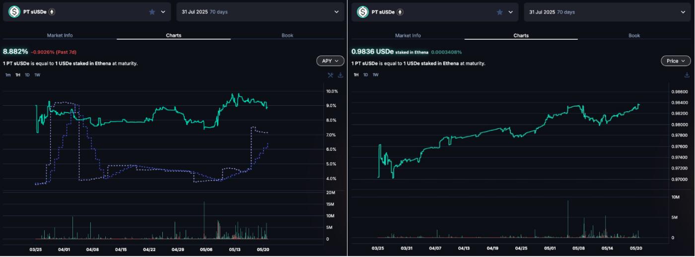 警惕贴现率风险：AAVE、Pendle、Ethena的PT杠杆收益飞轮的机制和风险