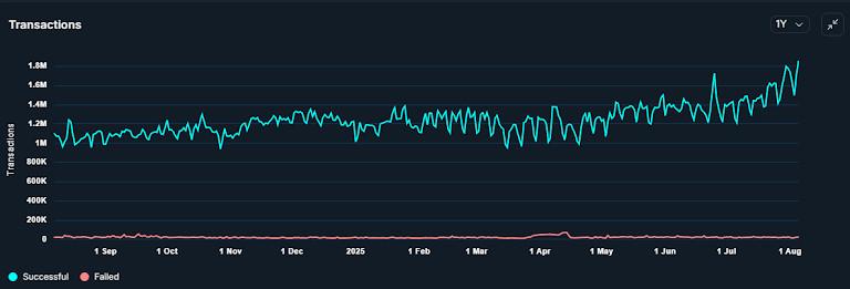 One-year chart of transactions on the Ethereum network. Source: Nansen