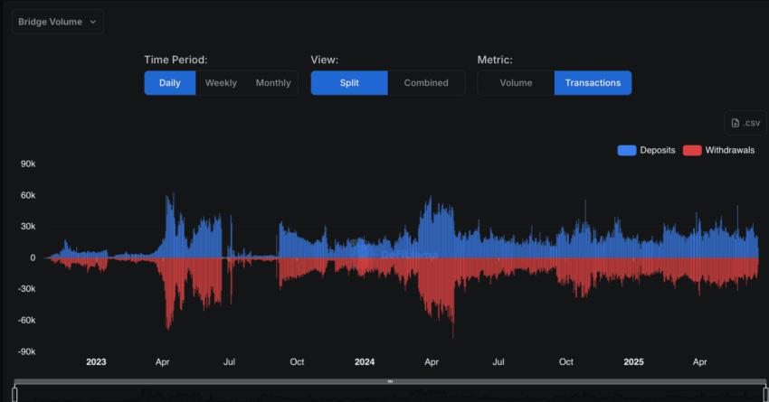 Deposits and net outflow (Optimism): Defillama