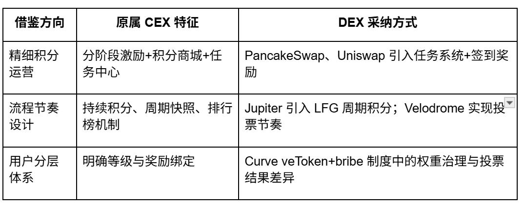 从撸毛到身份:Web3 五年,积分和 Alpha 是怎么抢人的?