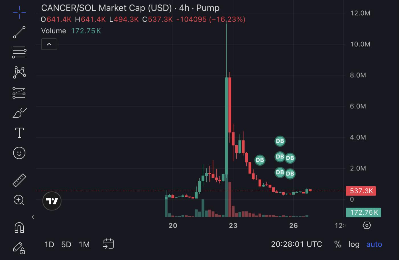 CANCER Market Cap