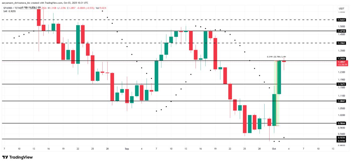 SPX 가격 분석.