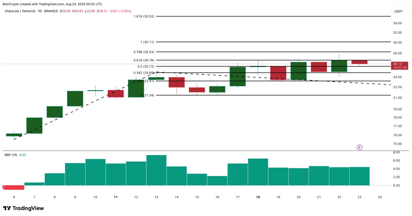 LINK price analysis