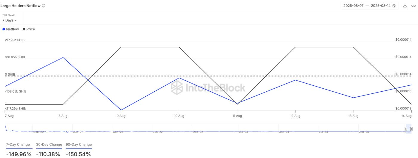 SHIB Large Holders Netflow